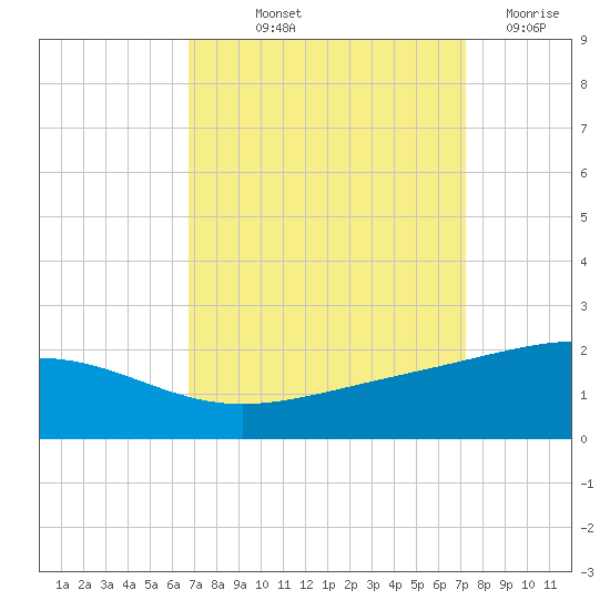 Raccoon Point tide chart for Wednesday, September 10, 2025