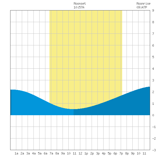 Raccoon Point tide chart for Thursday, September 11, 2025