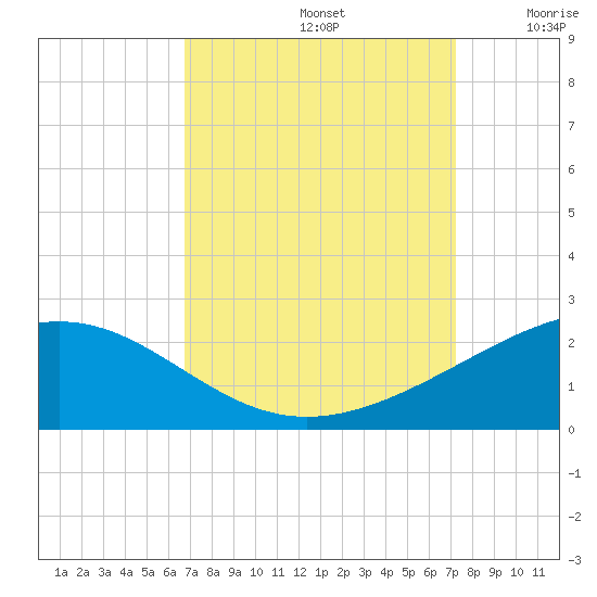 Raccoon Point tide chart for Friday, September 12, 2025