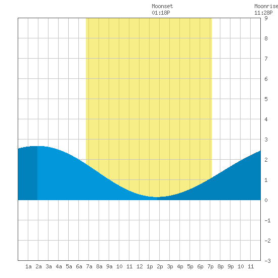 Raccoon Point tide chart for Saturday, September 13, 2025
