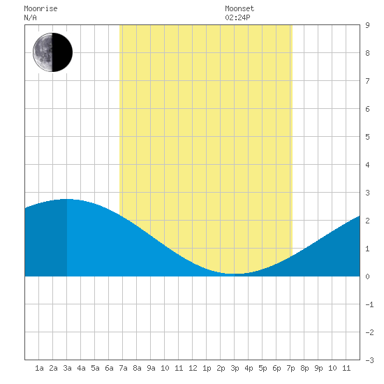 Raccoon Point tide chart for Sunday, September 14, 2025