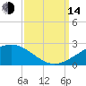 Raccoon Point tide chart for Sunday, September 14, 2025