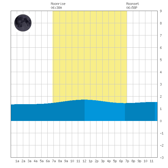 Raccoon Point tide chart for Sunday, September 21, 2025