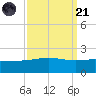 Raccoon Point tide chart for Sunday, September 21, 2025