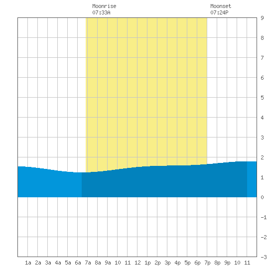 Raccoon Point tide chart for Monday, September 22, 2025