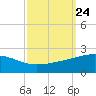 Raccoon Point tide chart for Wednesday, September 24, 2025