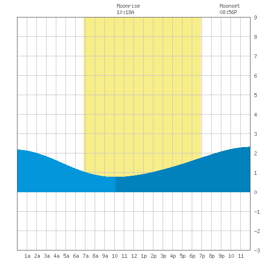 Raccoon Point tide chart for Thursday, September 25, 2025