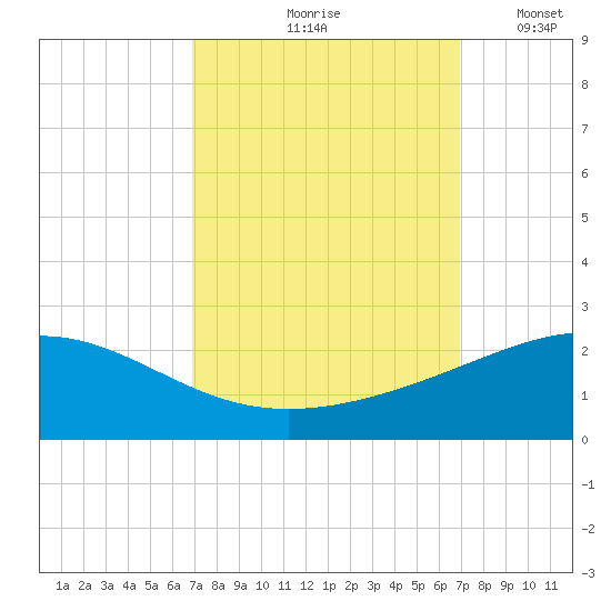 Raccoon Point tide chart for Friday, September 26, 2025