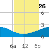 Raccoon Point tide chart for Friday, September 26, 2025
