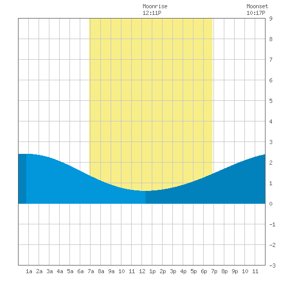 Raccoon Point tide chart for Saturday, September 27, 2025