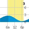 Raccoon Point tide chart for Wednesday, September 3, 2025