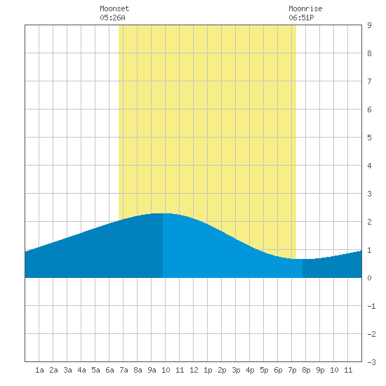 Raccoon Point tide chart for Saturday, September 6, 2025