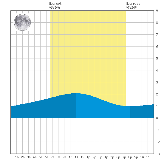 Raccoon Point tide chart for Sunday, September 7, 2025
