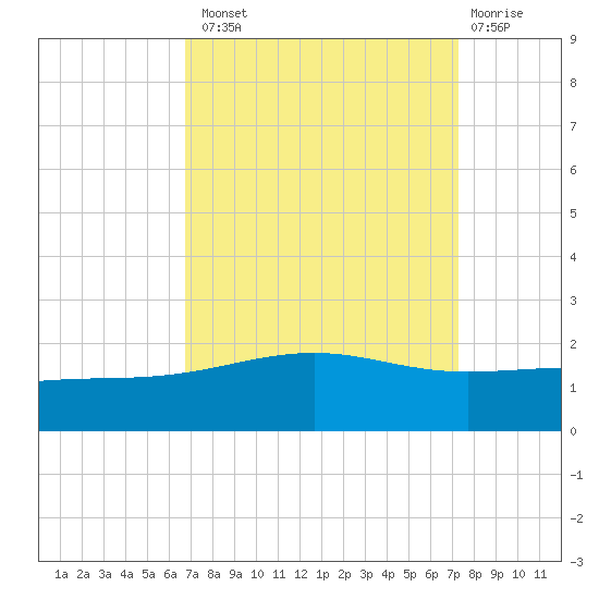 Raccoon Point tide chart for Monday, September 8, 2025