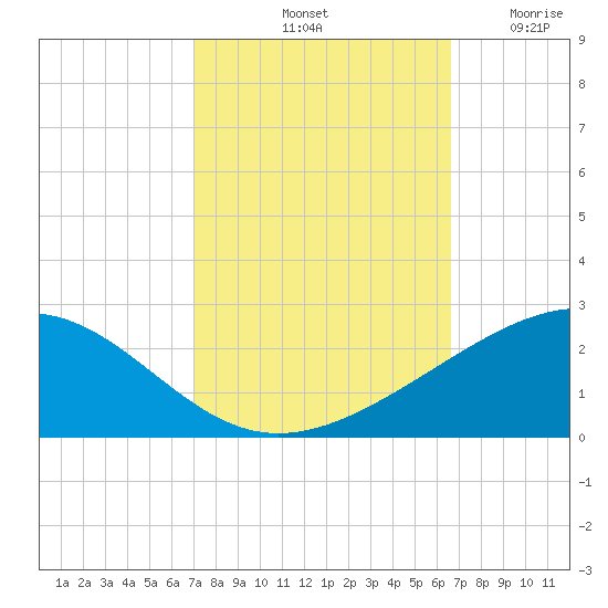 Raccoon Point tide chart for Friday, October 10, 2025