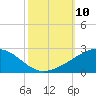 Raccoon Point tide chart for Friday, October 10, 2025