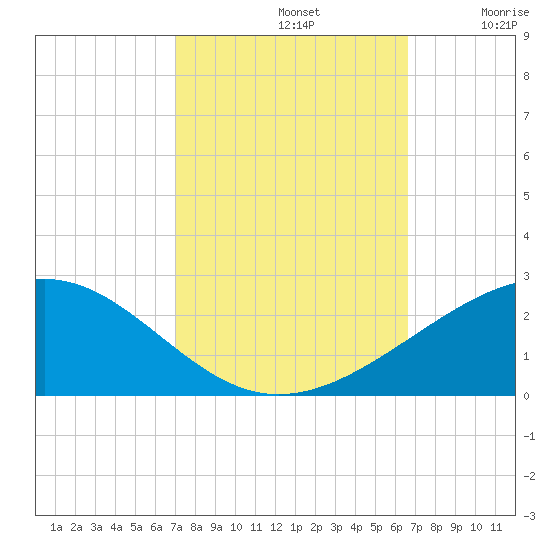 Raccoon Point tide chart for Saturday, October 11, 2025