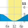 Raccoon Point tide chart for Saturday, October 11, 2025