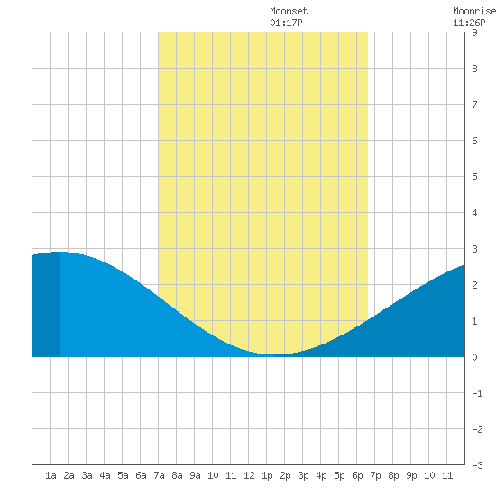 Raccoon Point tide chart for Sunday, October 12, 2025