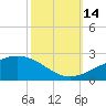 Raccoon Point tide chart for Tuesday, October 14, 2025