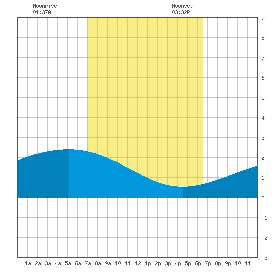 Raccoon Point tide chart for Wednesday, October 15, 2025