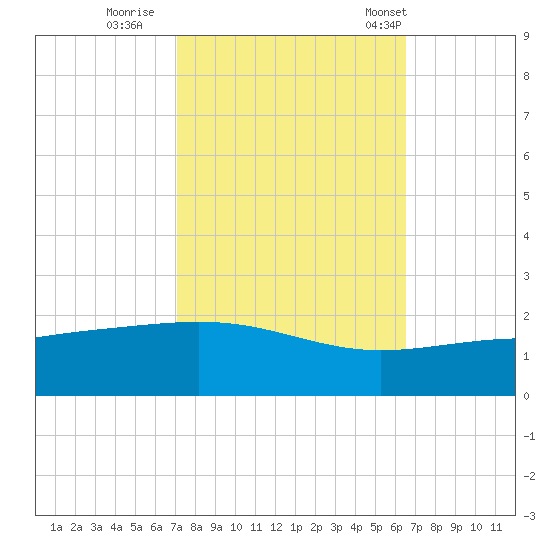 Raccoon Point tide chart for Friday, October 17, 2025