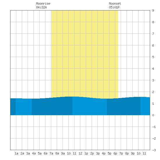Raccoon Point tide chart for Saturday, October 18, 2025