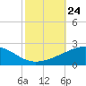 Raccoon Point tide chart for Friday, October 24, 2025