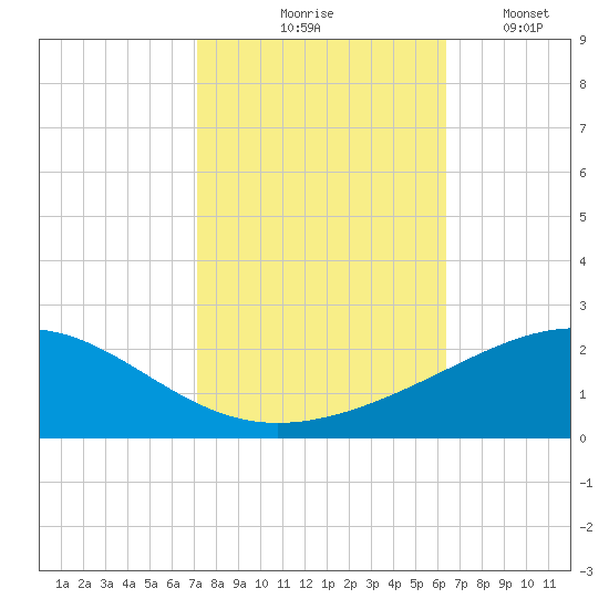 Raccoon Point tide chart for Saturday, October 25, 2025