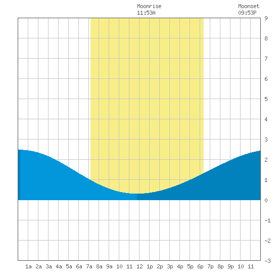 Raccoon Point tide chart for Sunday, October 26, 2025