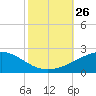 Raccoon Point tide chart for Sunday, October 26, 2025