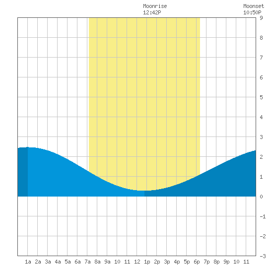 Raccoon Point tide chart for Monday, October 27, 2025