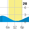 Raccoon Point tide chart for Tuesday, October 28, 2025