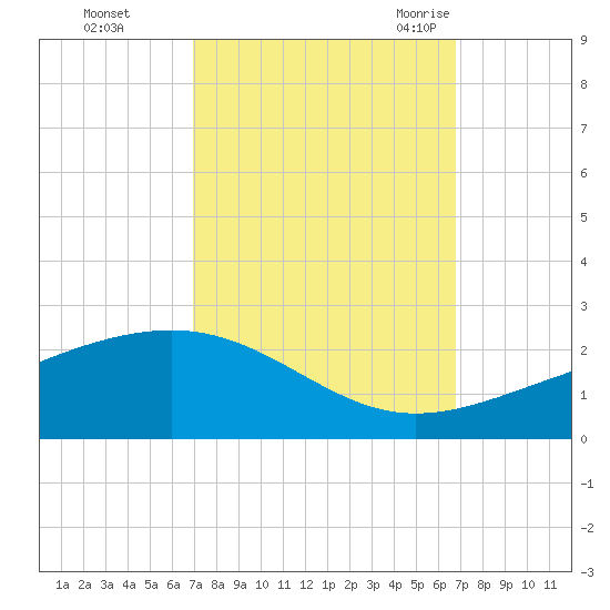 Raccoon Point tide chart for Thursday, October 2, 2025