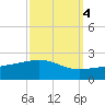 Raccoon Point tide chart for Saturday, October 4, 2025
