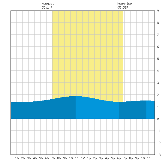 Raccoon Point tide chart for Sunday, October 5, 2025
