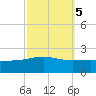 Raccoon Point tide chart for Sunday, October 5, 2025