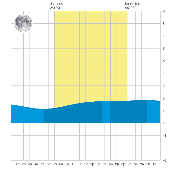 Raccoon Point tide chart for Monday, October 6, 2025