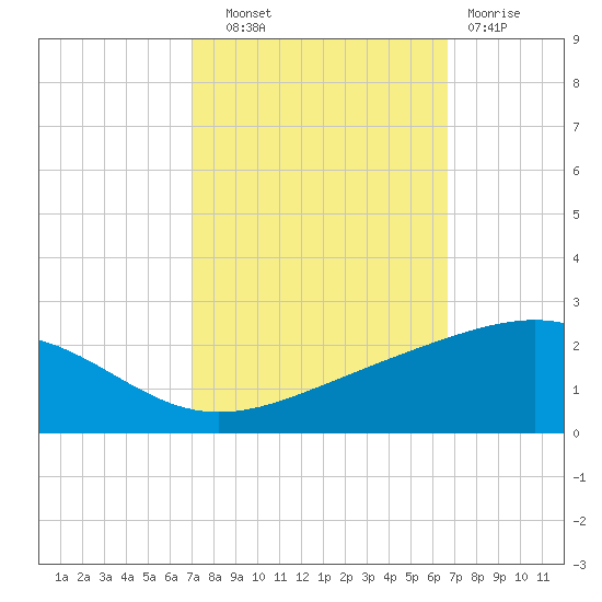 Raccoon Point tide chart for Wednesday, October 8, 2025