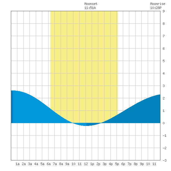 Raccoon Point tide chart for Monday, November 10, 2025