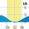 Raccoon Point tide chart for Monday, November 10, 2025