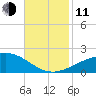 Raccoon Point tide chart for Tuesday, November 11, 2025