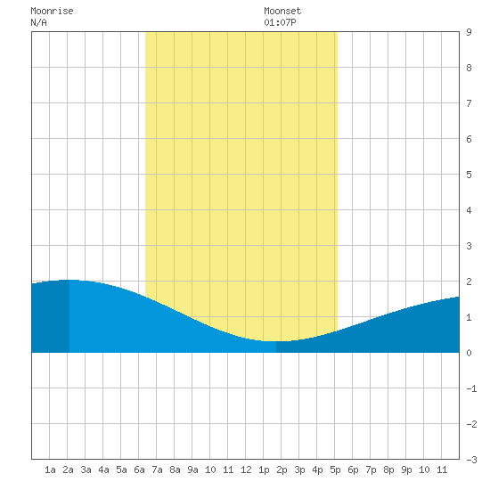 Raccoon Point tide chart for Wednesday, November 12, 2025