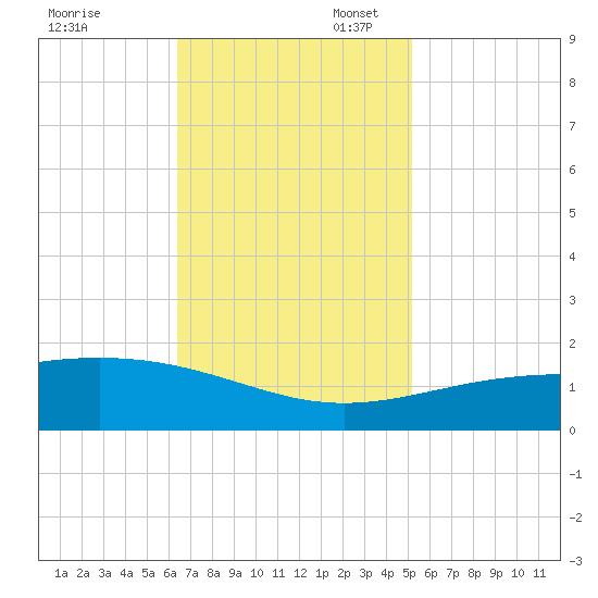 Raccoon Point tide chart for Thursday, November 13, 2025