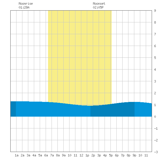 Raccoon Point tide chart for Friday, November 14, 2025