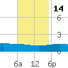 Raccoon Point tide chart for Friday, November 14, 2025