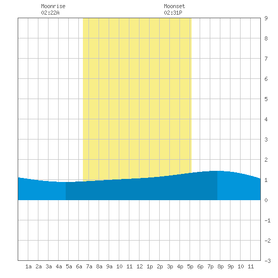 Raccoon Point tide chart for Saturday, November 15, 2025