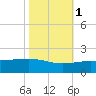 Raccoon Point tide chart for Saturday, November 1, 2025
