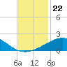 Raccoon Point tide chart for Saturday, November 22, 2025