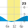 Raccoon Point tide chart for Sunday, November 23, 2025